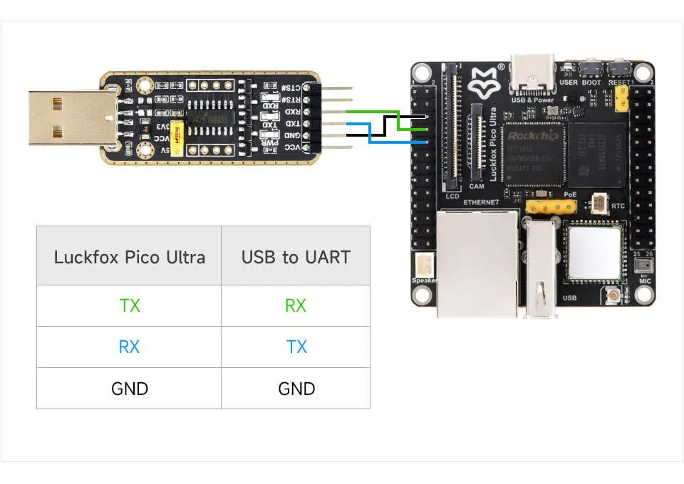 Luckfox Pico Ultra 串口接线